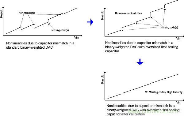 多數(shù)SAR ADC即將被淘汰，勝出的需要哪些性能？