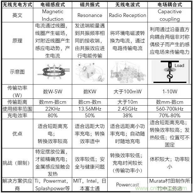 詳解無(wú)線(xiàn)充電技術(shù)原理及標(biāo)準(zhǔn)