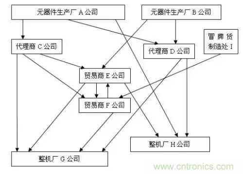 電子元器件供應鏈關(guān)系圖及其詳解