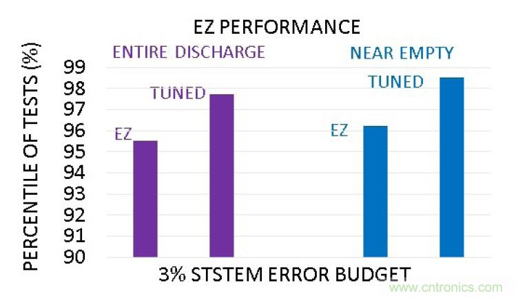 選擇合適的電池電量計(jì)，實(shí)現(xiàn)高精準(zhǔn)度的電池建模