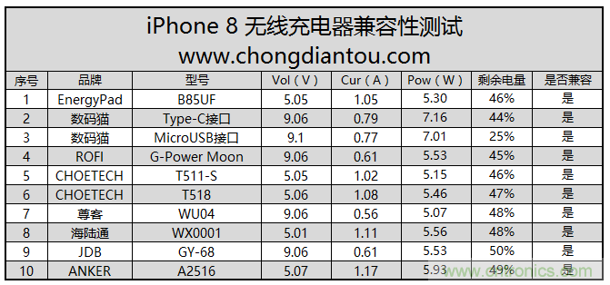 10款無線充電器對(duì)iPhone 8兼容性測試對(duì)比