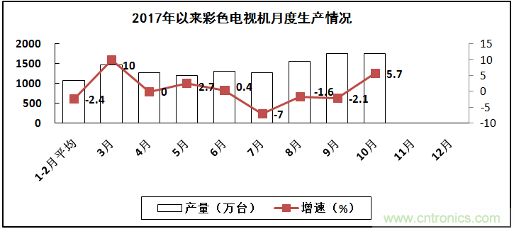 2017年電子信息制造業(yè)整體如何？