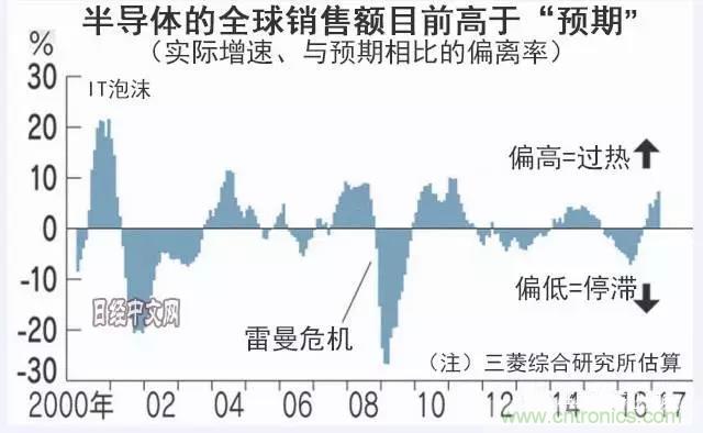 看似火熱，但半導(dǎo)體前途未卜