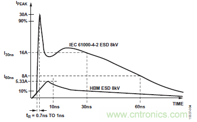 ADM3066E支持完全熱插拔，可實現(xiàn)無毛刺的PLC模塊插入