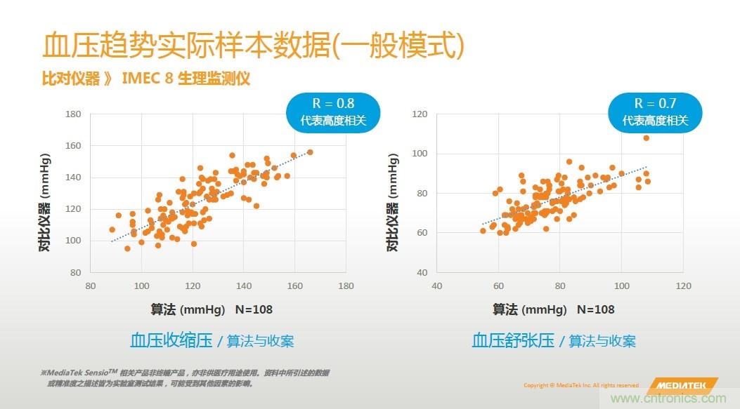 手機都能測心電圖了，看MTK如何在60秒內(nèi)測量6項生理數(shù)據(jù)