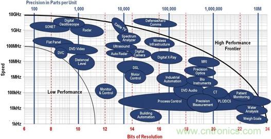 高速轉(zhuǎn)換器：內(nèi)涵、原因和原理概述