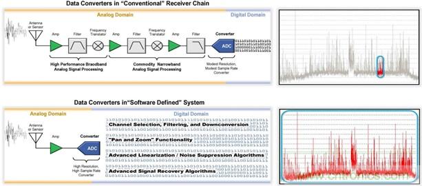 高速轉(zhuǎn)換器：內(nèi)涵、原因和原理概述