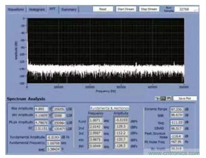精密數(shù)據(jù)采集信號(hào)鏈上的噪聲怎么處理？