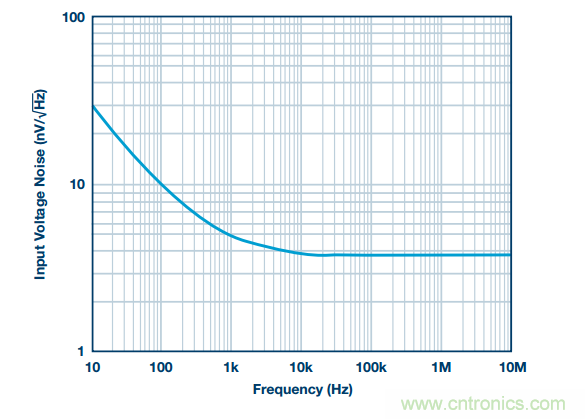 精密數(shù)據(jù)采集信號(hào)鏈上的噪聲怎么處理？