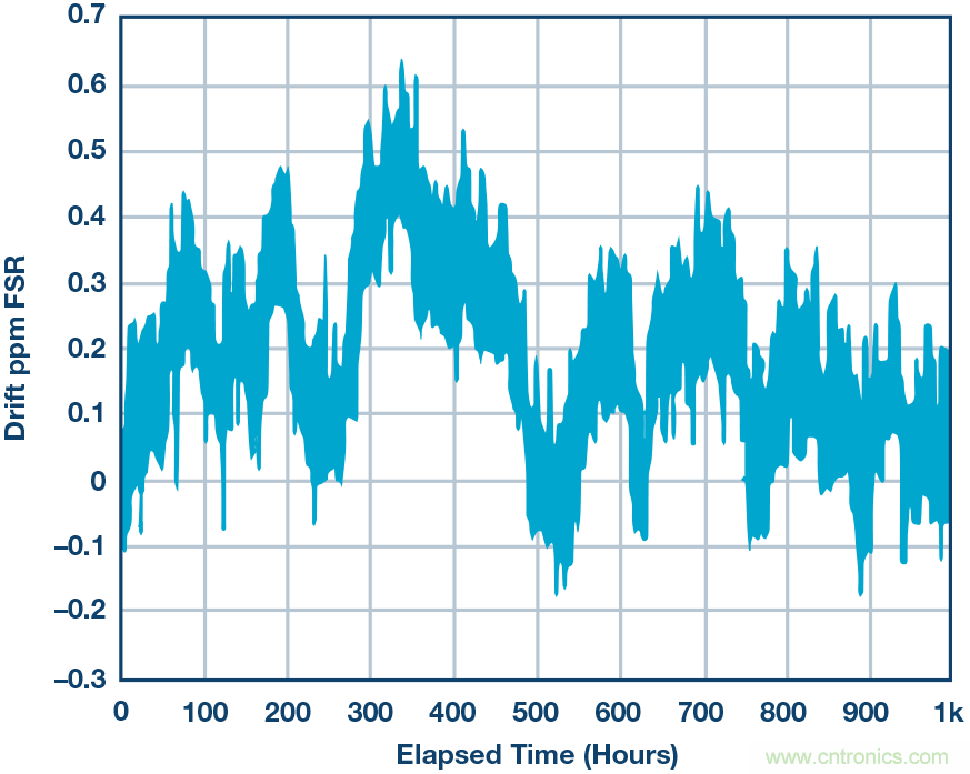 高精度電壓源，精益求精不能停！
