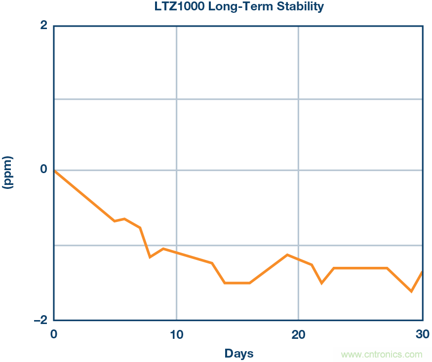 高精度電壓源，精益求精不能停！