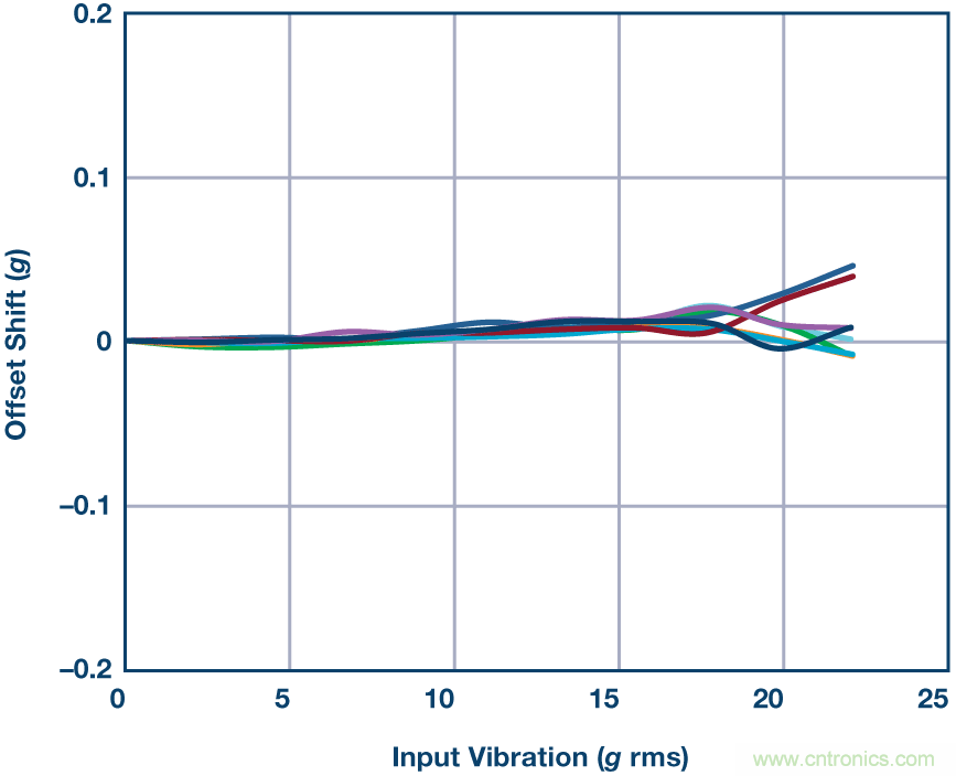 三大維度+關(guān)鍵指標(biāo)，選出最適合你的MEMS加速度計(jì)