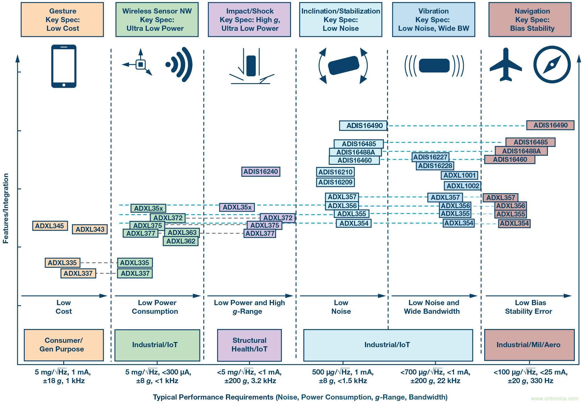 三大維度+關(guān)鍵指標(biāo)，選出最適合你的MEMS加速度計(jì)