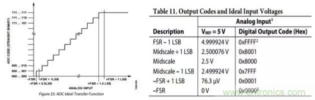 工程師博客丨全能ADC，你應(yīng)該這樣用（連載 上）