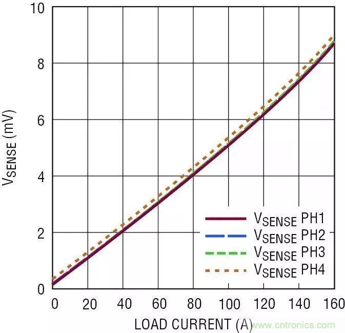 智能IC解決方案，簡化電信和數(shù)據(jù)通信系統(tǒng)中的電源