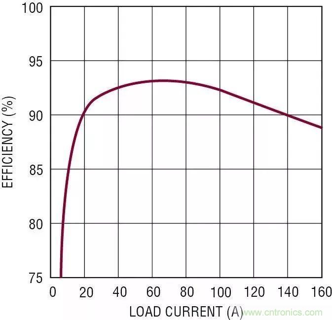 智能IC解決方案，簡化電信和數(shù)據(jù)通信系統(tǒng)中的電源