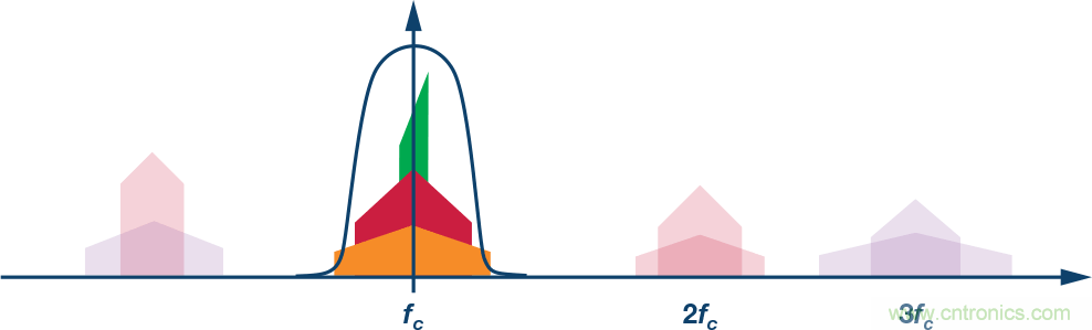 電纜分配系統(tǒng)帶內(nèi)失真？超寬帶數(shù)字預(yù)失真教你&ldquo;以毒攻毒&rdquo;