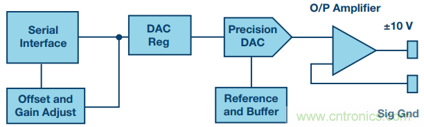 有了這組電路，輕松實(shí)現(xiàn)精密10V輸出