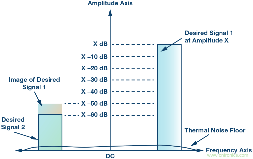 了解鏡像抑制及其對所需信號(hào)的影響