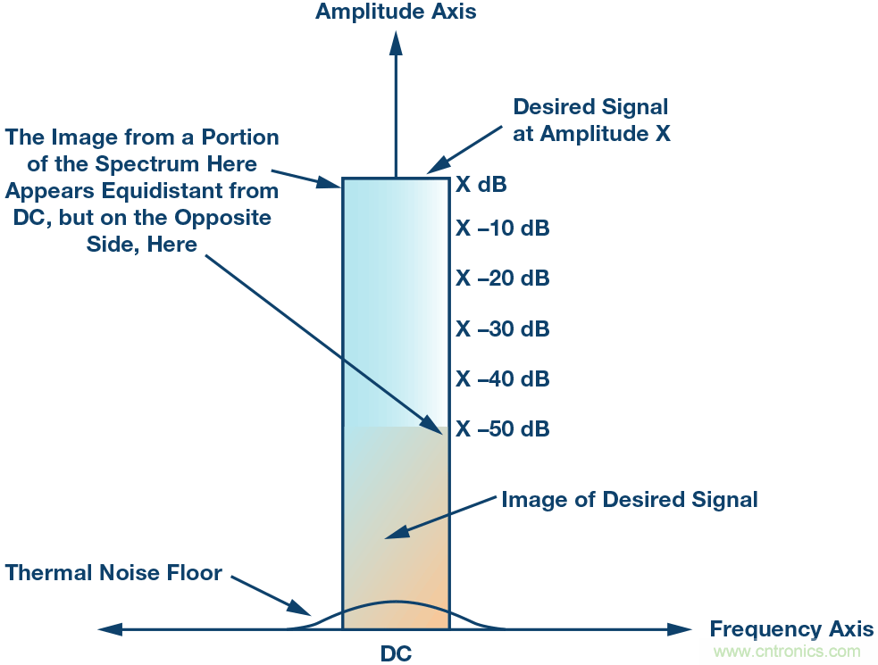 了解鏡像抑制及其對所需信號(hào)的影響