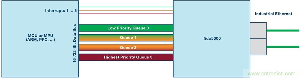 fido5000：一顆芯片，支持多種以太網(wǎng)協(xié)議