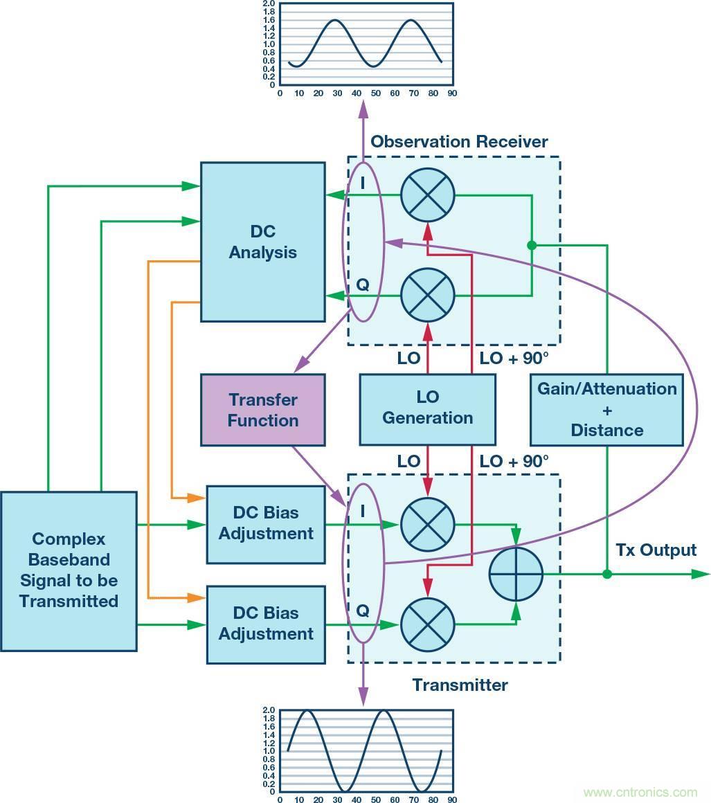 發(fā)射本振泄漏！如何破？