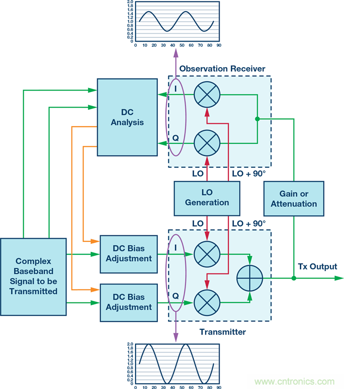 發(fā)射本振泄漏！如何破？