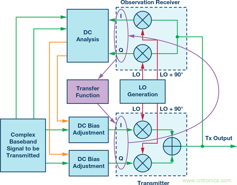 發(fā)射本振泄漏！如何破？