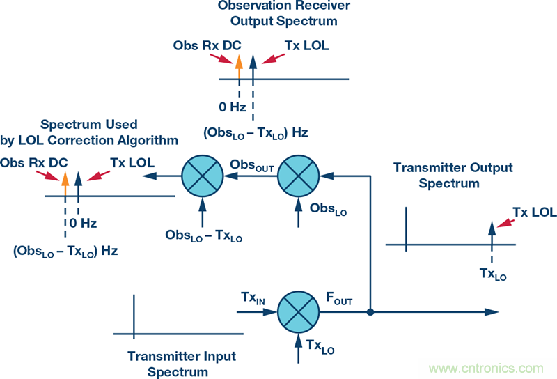 發(fā)射本振泄漏！如何破？