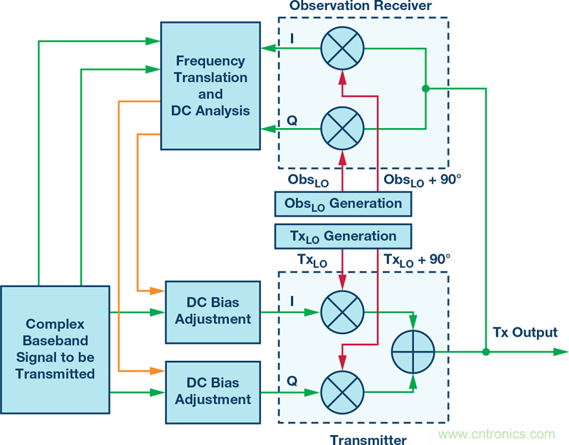 發(fā)射本振泄漏！如何破？