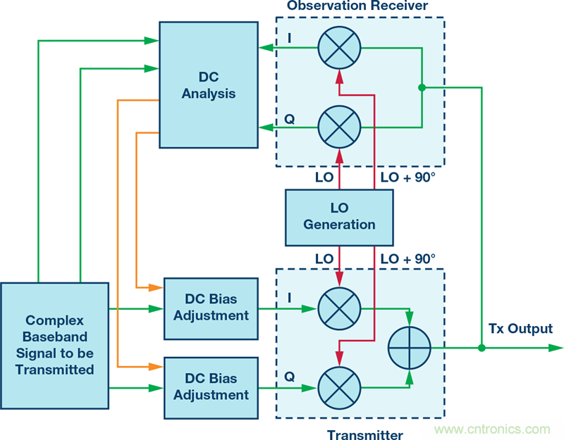 發(fā)射本振泄漏！如何破？