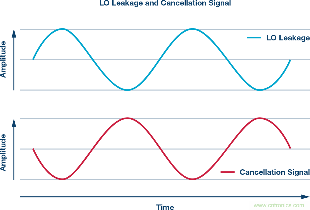 發(fā)射本振泄漏！如何破？
