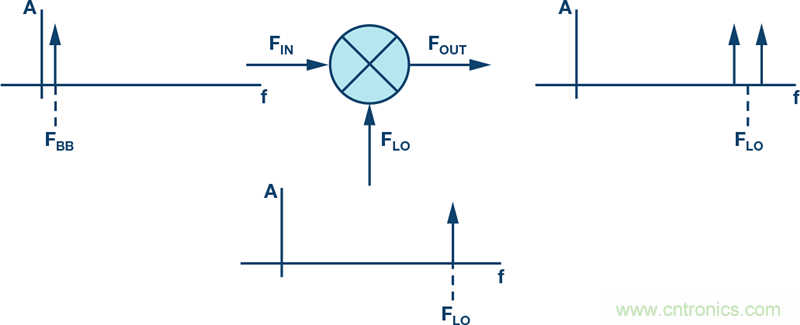 發(fā)射本振泄漏！如何破？
