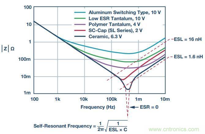 去耦電容，你選對了么？