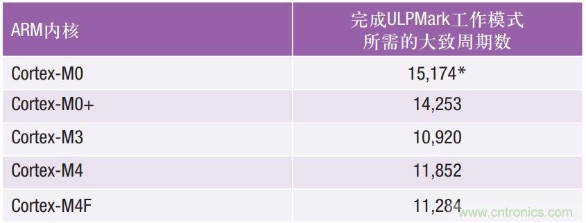 如何為超低功耗系統(tǒng)選擇合適的MCU？攻略在此！
