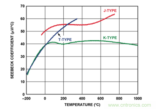 兩種簡(jiǎn)單、精確、靈活的熱電偶溫度測(cè)量方法