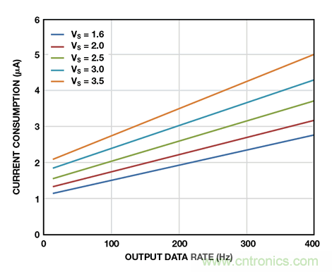 可穿戴電子設(shè)備可監(jiān)控生命體征、活動水平等