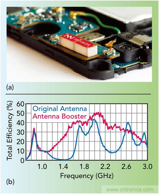 無(wú)天線技術(shù)離我們有多遠(yuǎn)？