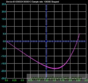 什么是信號(hào)源測(cè)量單元？