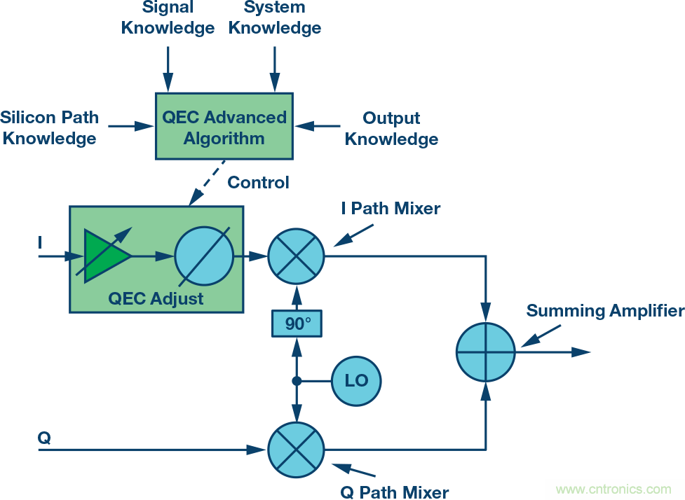 復數(shù)RF混頻器、零中頻架構(gòu)及高級算法： 下一代SDR收發(fā)器中的黑魔法