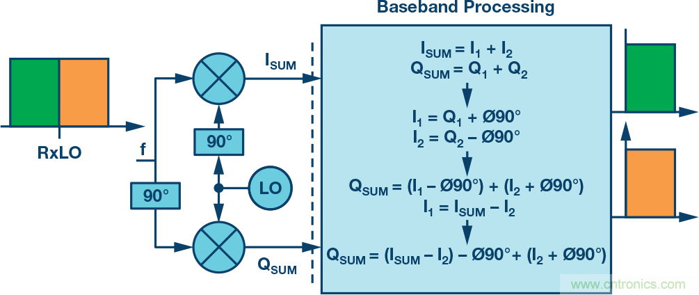 復數(shù)RF混頻器、零中頻架構(gòu)及高級算法： 下一代SDR收發(fā)器中的黑魔法