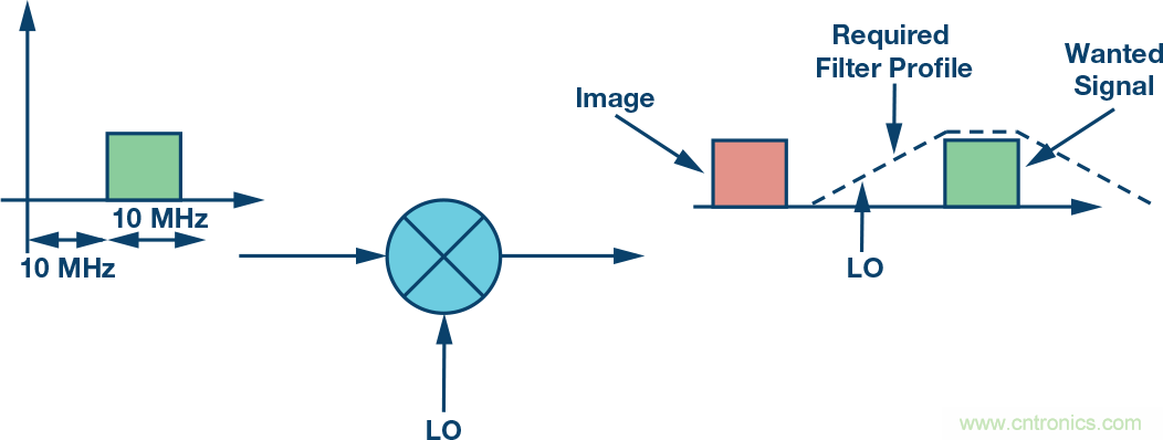 復數(shù)RF混頻器、零中頻架構(gòu)及高級算法： 下一代SDR收發(fā)器中的黑魔法