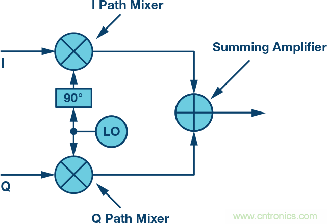 復數(shù)RF混頻器、零中頻架構(gòu)及高級算法： 下一代SDR收發(fā)器中的黑魔法