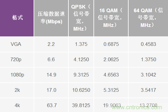 無人飛行器應(yīng)用中基于SDR的高分辨率、低延遲視頻傳輸