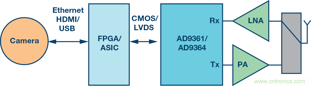 無人飛行器應(yīng)用中基于SDR的高分辨率、低延遲視頻傳輸