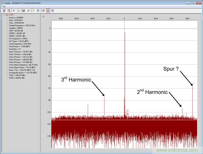 數(shù)字下變頻器的發(fā)展和更新 &mdash; 第一部分