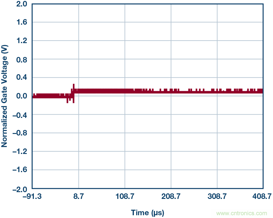 為什么要在 MOSFET 柵極前面放一個(gè) 100 &Omega; 電阻？