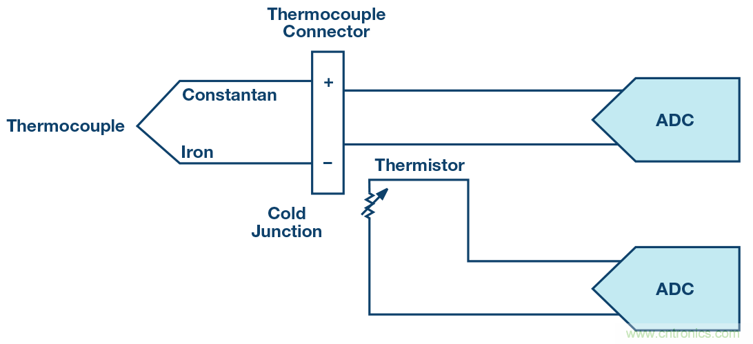 ADC 中的集成式容性 PGA :重新定義性能