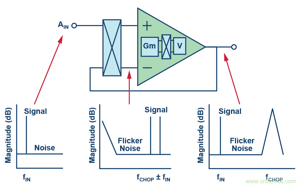 ADC 中的集成式容性 PGA :重新定義性能