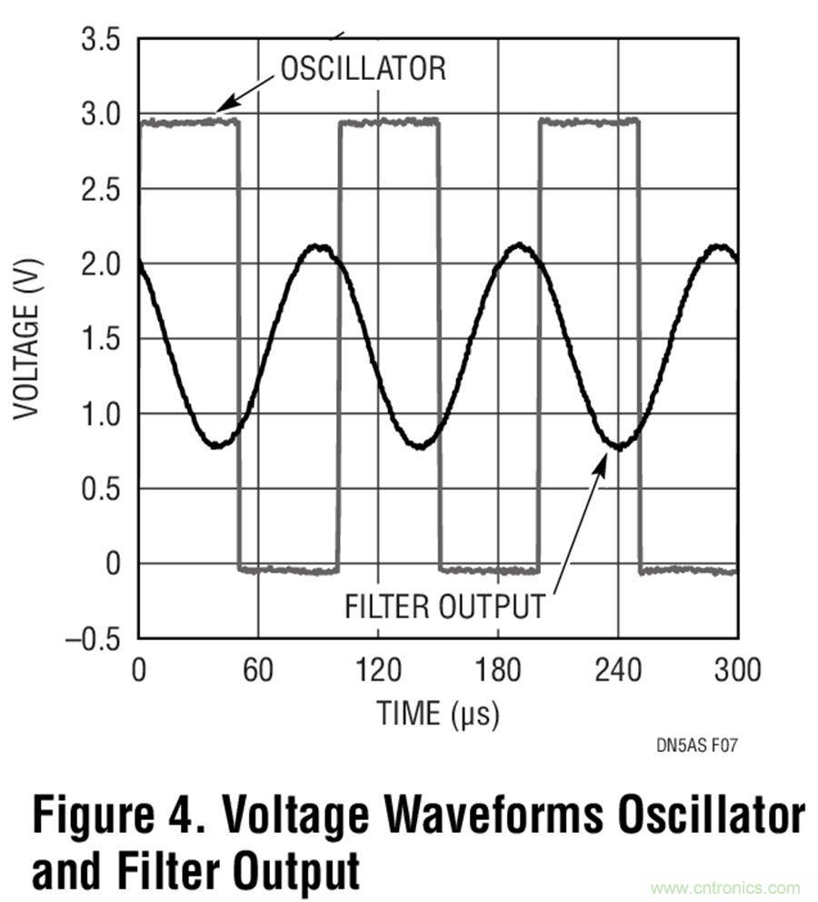 實用的&ldquo;三低&rdquo;正弦波電路這樣設(shè)計